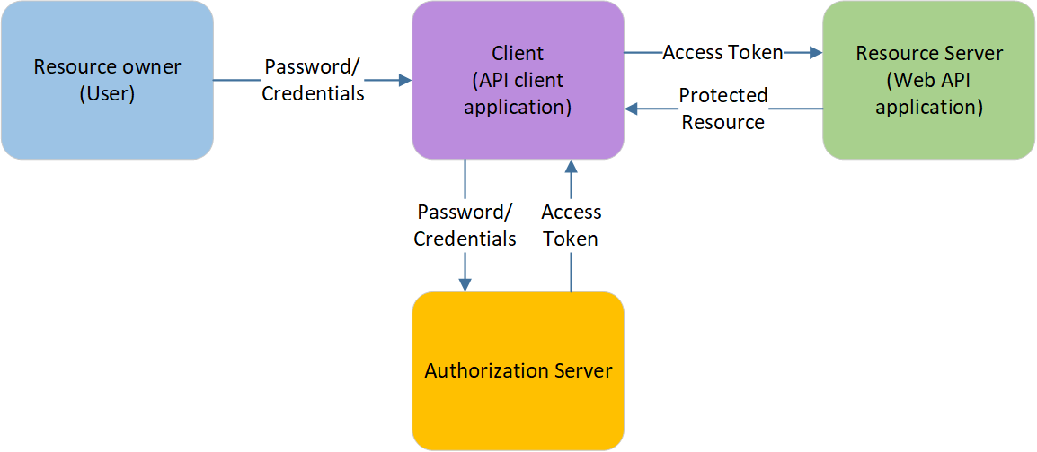 Example for a simplified Primus authorization flow